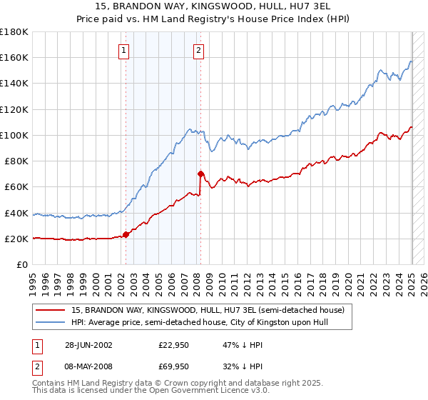 15, BRANDON WAY, KINGSWOOD, HULL, HU7 3EL: Price paid vs HM Land Registry's House Price Index