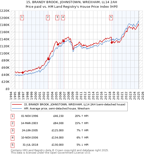 15, BRANDY BROOK, JOHNSTOWN, WREXHAM, LL14 2AH: Price paid vs HM Land Registry's House Price Index