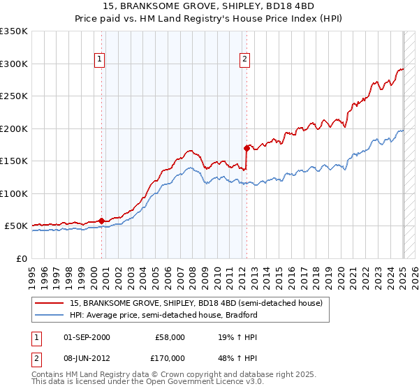 15, BRANKSOME GROVE, SHIPLEY, BD18 4BD: Price paid vs HM Land Registry's House Price Index