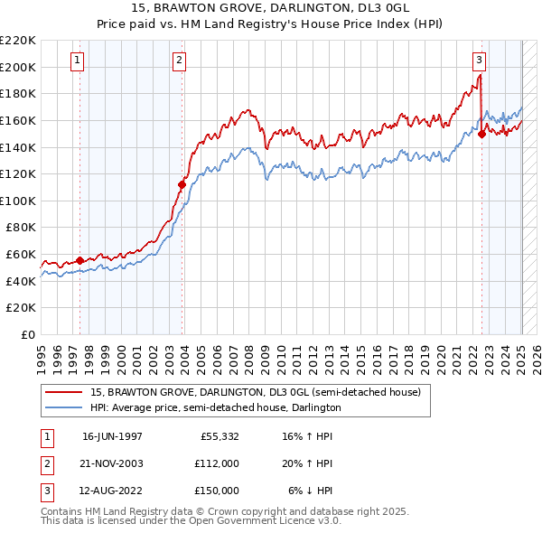 15, BRAWTON GROVE, DARLINGTON, DL3 0GL: Price paid vs HM Land Registry's House Price Index