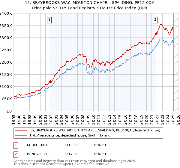 15, BRAYBROOKS WAY, MOULTON CHAPEL, SPALDING, PE12 0QA: Price paid vs HM Land Registry's House Price Index