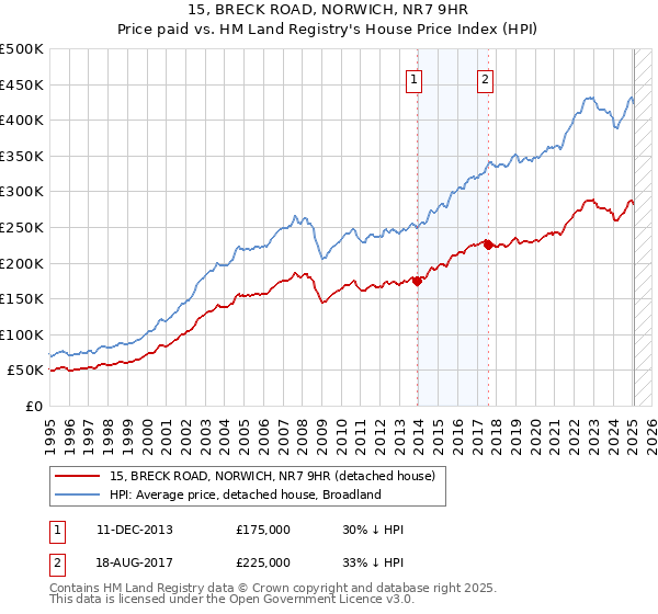 15, BRECK ROAD, NORWICH, NR7 9HR: Price paid vs HM Land Registry's House Price Index