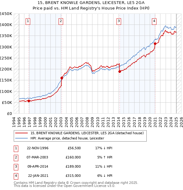 15, BRENT KNOWLE GARDENS, LEICESTER, LE5 2GA: Price paid vs HM Land Registry's House Price Index