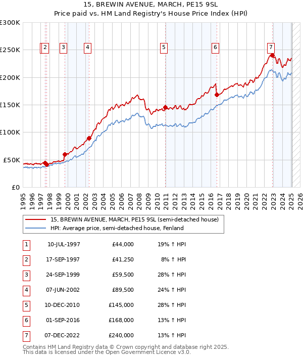 15, BREWIN AVENUE, MARCH, PE15 9SL: Price paid vs HM Land Registry's House Price Index