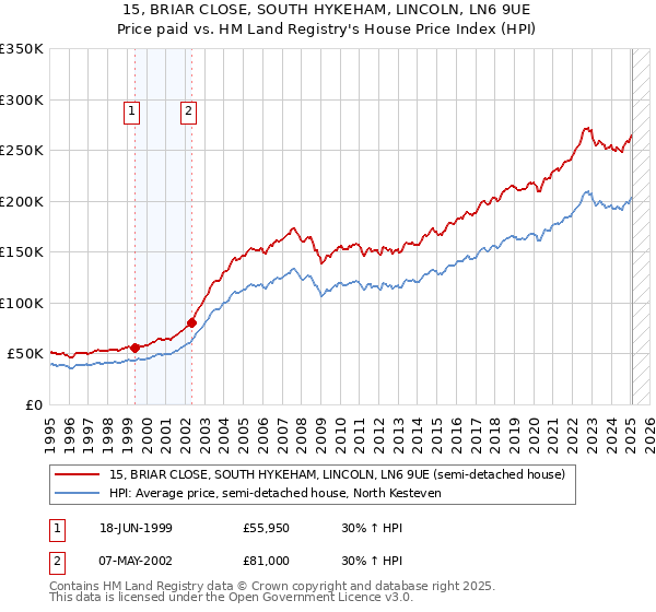15, BRIAR CLOSE, SOUTH HYKEHAM, LINCOLN, LN6 9UE: Price paid vs HM Land Registry's House Price Index