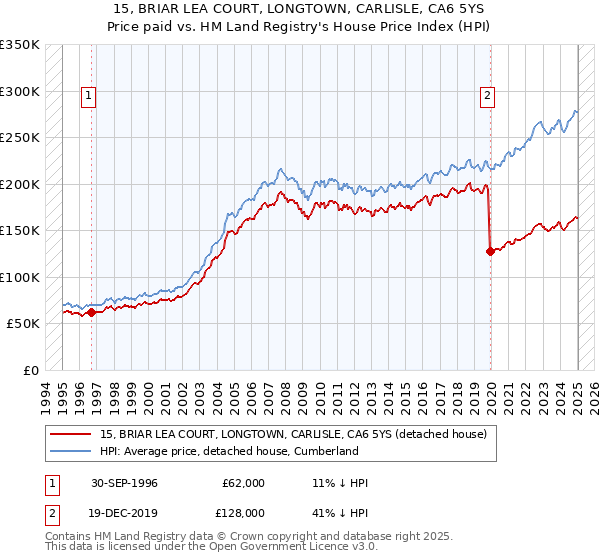 15, BRIAR LEA COURT, LONGTOWN, CARLISLE, CA6 5YS: Price paid vs HM Land Registry's House Price Index