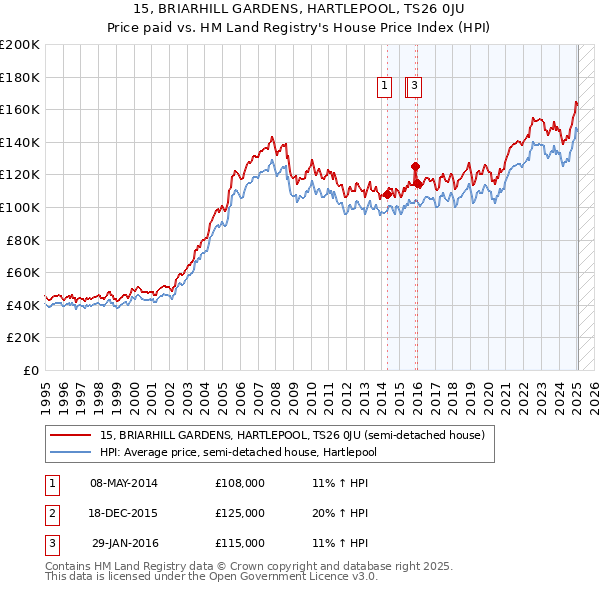 15, BRIARHILL GARDENS, HARTLEPOOL, TS26 0JU: Price paid vs HM Land Registry's House Price Index