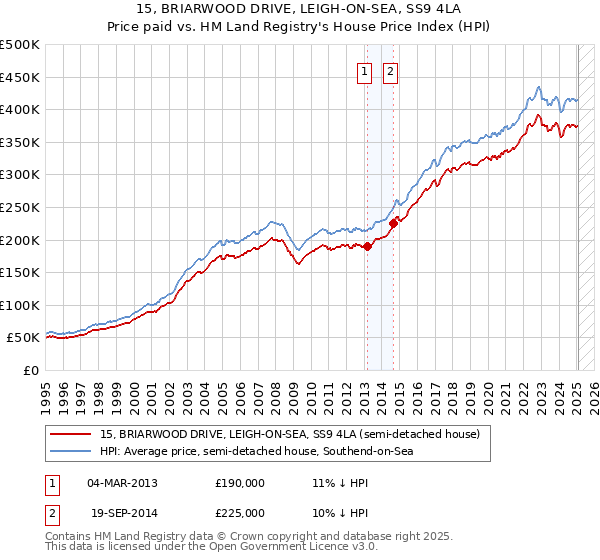 15, BRIARWOOD DRIVE, LEIGH-ON-SEA, SS9 4LA: Price paid vs HM Land Registry's House Price Index