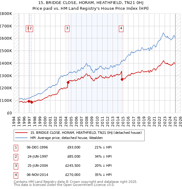 15, BRIDGE CLOSE, HORAM, HEATHFIELD, TN21 0HJ: Price paid vs HM Land Registry's House Price Index