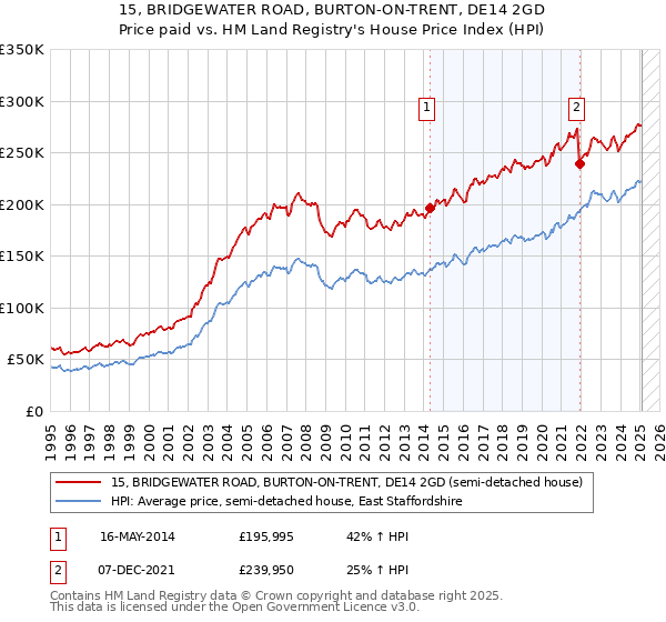 15, BRIDGEWATER ROAD, BURTON-ON-TRENT, DE14 2GD: Price paid vs HM Land Registry's House Price Index