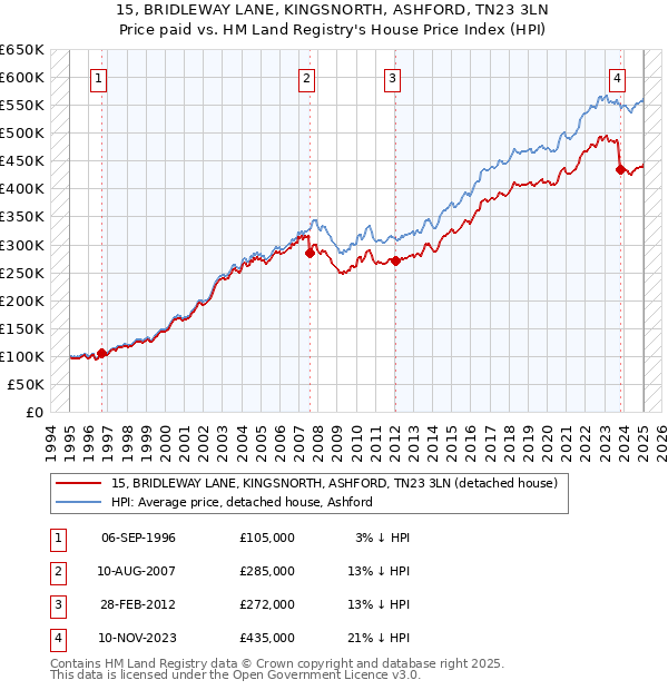 15, BRIDLEWAY LANE, KINGSNORTH, ASHFORD, TN23 3LN: Price paid vs HM Land Registry's House Price Index