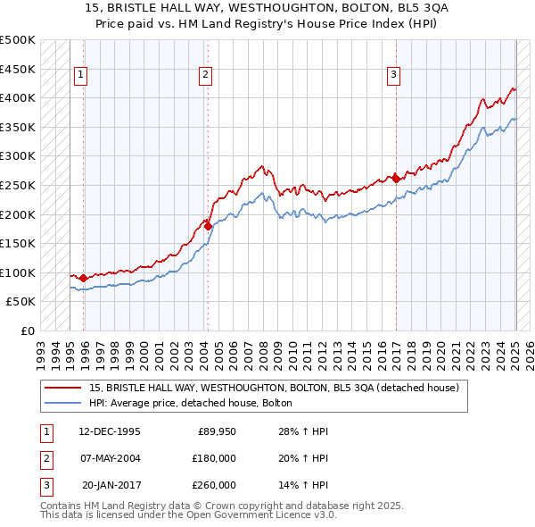 15, BRISTLE HALL WAY, WESTHOUGHTON, BOLTON, BL5 3QA: Price paid vs HM Land Registry's House Price Index