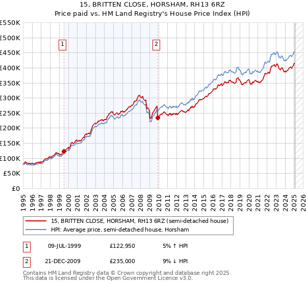 15, BRITTEN CLOSE, HORSHAM, RH13 6RZ: Price paid vs HM Land Registry's House Price Index