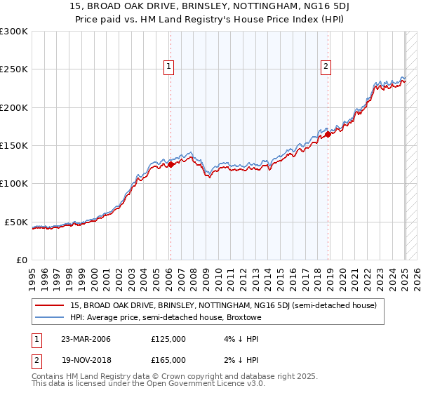 15, BROAD OAK DRIVE, BRINSLEY, NOTTINGHAM, NG16 5DJ: Price paid vs HM Land Registry's House Price Index