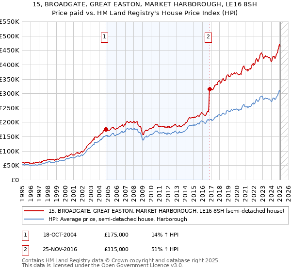 15, BROADGATE, GREAT EASTON, MARKET HARBOROUGH, LE16 8SH: Price paid vs HM Land Registry's House Price Index