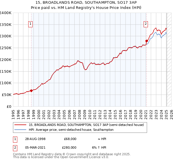 15, BROADLANDS ROAD, SOUTHAMPTON, SO17 3AP: Price paid vs HM Land Registry's House Price Index