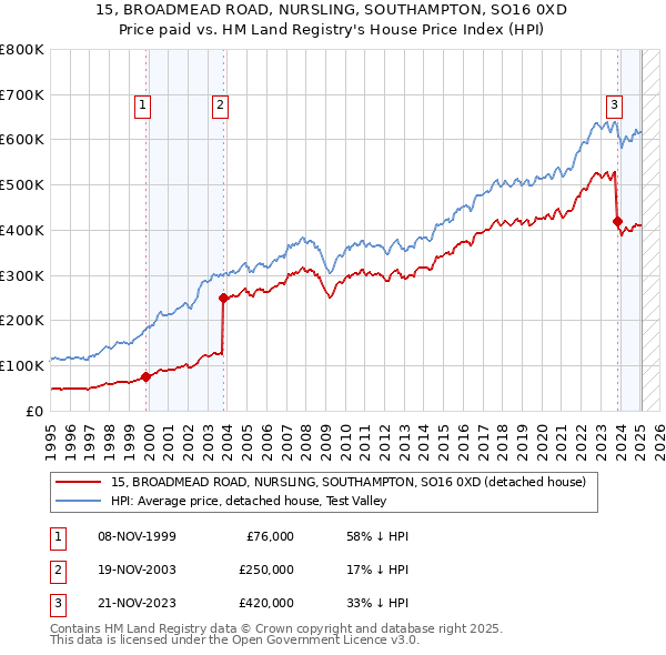 15, BROADMEAD ROAD, NURSLING, SOUTHAMPTON, SO16 0XD: Price paid vs HM Land Registry's House Price Index