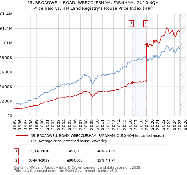 15, BROADWELL ROAD, WRECCLESHAM, FARNHAM, GU10 4QH: Price paid vs HM Land Registry's House Price Index