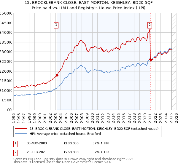 15, BROCKLEBANK CLOSE, EAST MORTON, KEIGHLEY, BD20 5QF: Price paid vs HM Land Registry's House Price Index