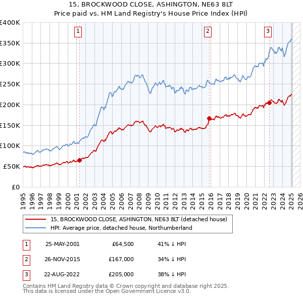 15, BROCKWOOD CLOSE, ASHINGTON, NE63 8LT: Price paid vs HM Land Registry's House Price Index