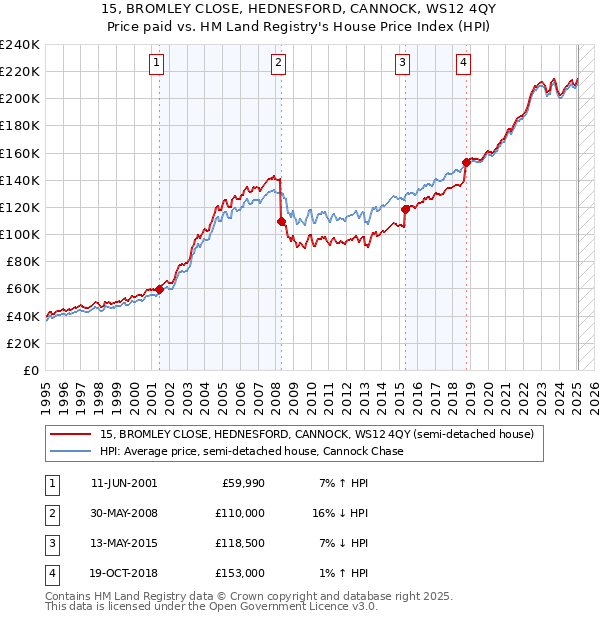 15, BROMLEY CLOSE, HEDNESFORD, CANNOCK, WS12 4QY: Price paid vs HM Land Registry's House Price Index