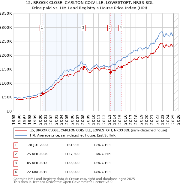 15, BROOK CLOSE, CARLTON COLVILLE, LOWESTOFT, NR33 8DL: Price paid vs HM Land Registry's House Price Index
