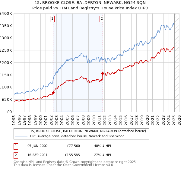 15, BROOKE CLOSE, BALDERTON, NEWARK, NG24 3QN: Price paid vs HM Land Registry's House Price Index