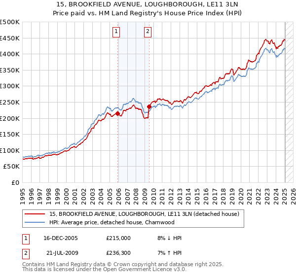15, BROOKFIELD AVENUE, LOUGHBOROUGH, LE11 3LN: Price paid vs HM Land Registry's House Price Index