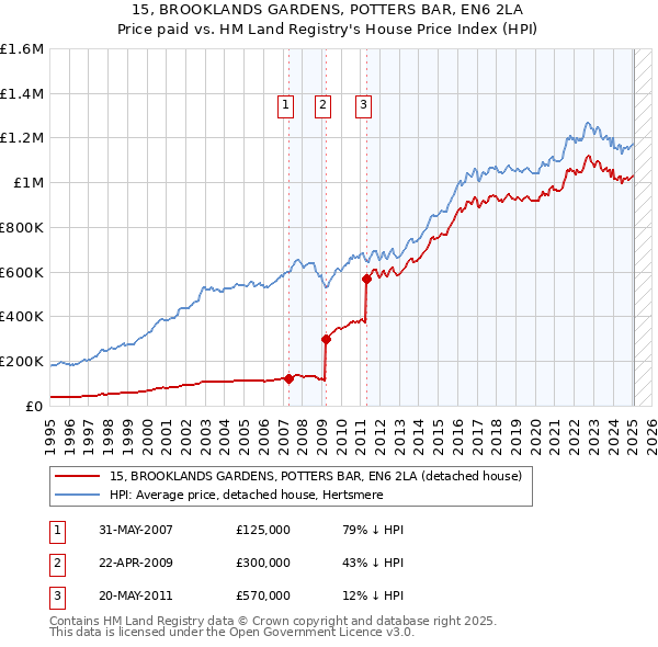 15, BROOKLANDS GARDENS, POTTERS BAR, EN6 2LA: Price paid vs HM Land Registry's House Price Index