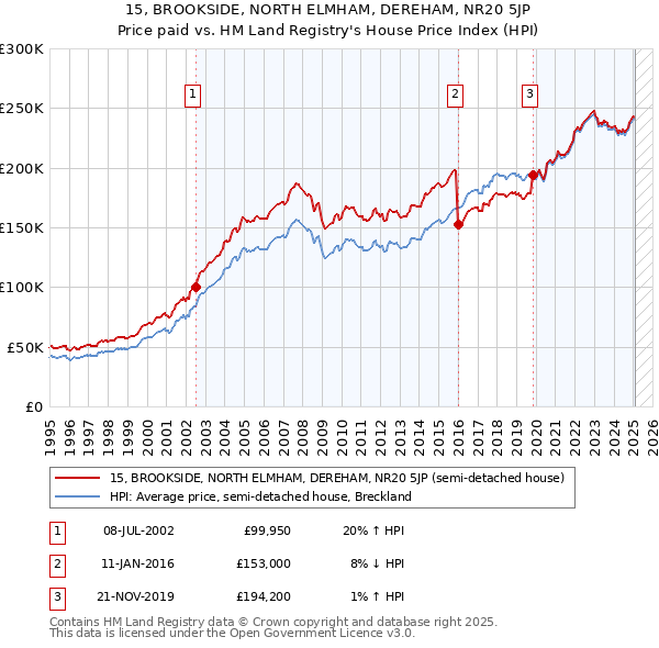 15, BROOKSIDE, NORTH ELMHAM, DEREHAM, NR20 5JP: Price paid vs HM Land Registry's House Price Index