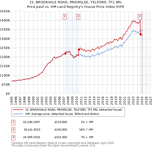 15, BROOKVALE ROAD, PRIORSLEE, TELFORD, TF2 9RL: Price paid vs HM Land Registry's House Price Index