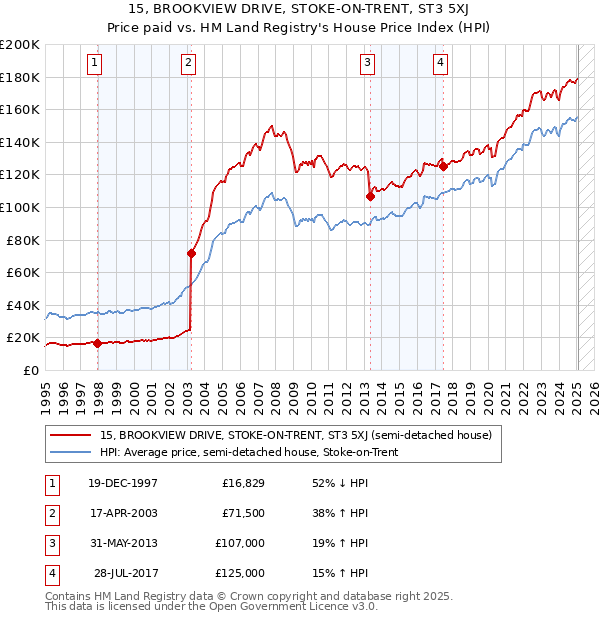 15, BROOKVIEW DRIVE, STOKE-ON-TRENT, ST3 5XJ: Price paid vs HM Land Registry's House Price Index