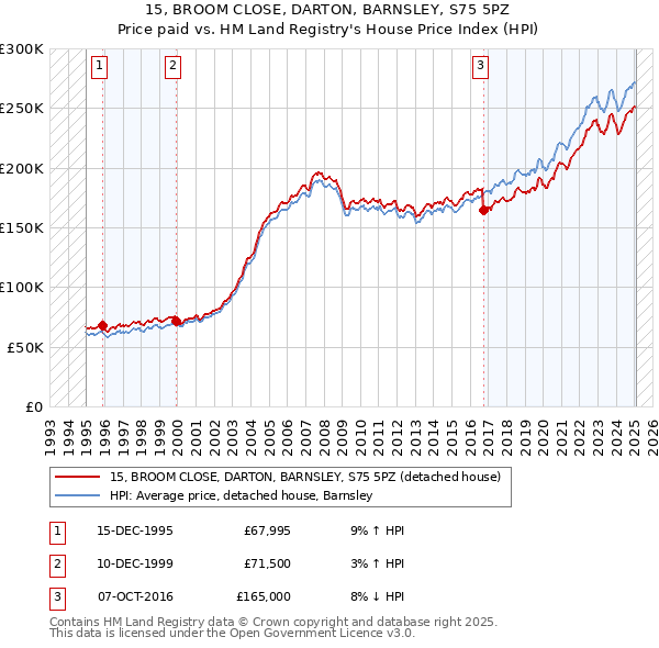 15, BROOM CLOSE, DARTON, BARNSLEY, S75 5PZ: Price paid vs HM Land Registry's House Price Index