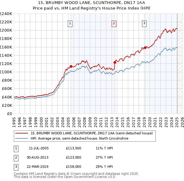 15, BRUMBY WOOD LANE, SCUNTHORPE, DN17 1AA: Price paid vs HM Land Registry's House Price Index