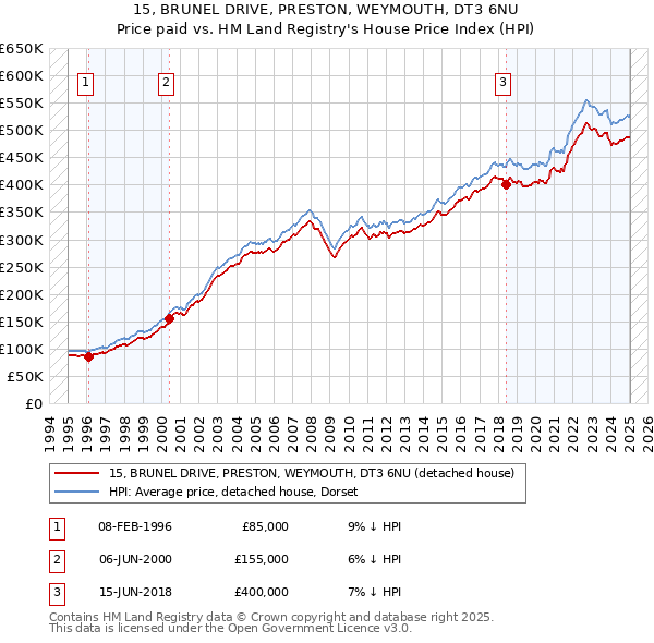 15, BRUNEL DRIVE, PRESTON, WEYMOUTH, DT3 6NU: Price paid vs HM Land Registry's House Price Index