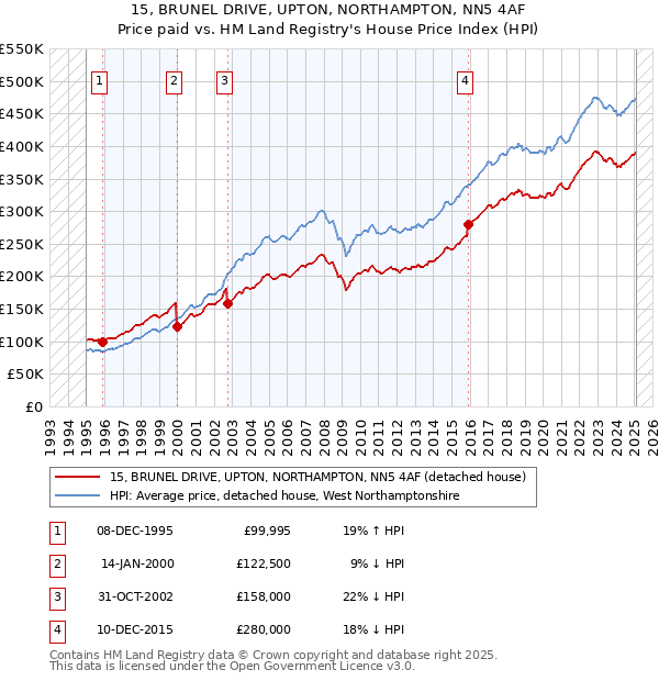 15, BRUNEL DRIVE, UPTON, NORTHAMPTON, NN5 4AF: Price paid vs HM Land Registry's House Price Index