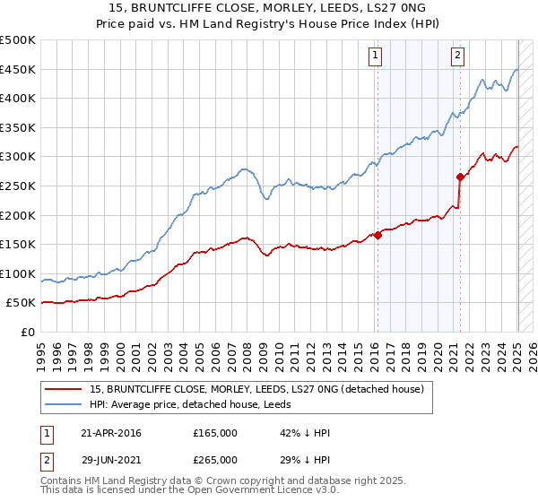 15, BRUNTCLIFFE CLOSE, MORLEY, LEEDS, LS27 0NG: Price paid vs HM Land Registry's House Price Index