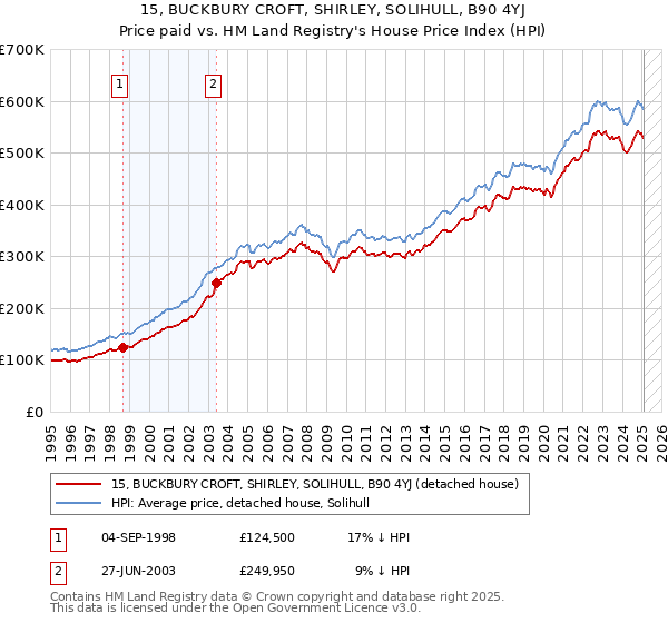 15, BUCKBURY CROFT, SHIRLEY, SOLIHULL, B90 4YJ: Price paid vs HM Land Registry's House Price Index