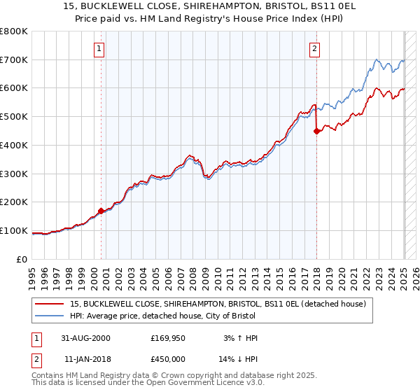 15, BUCKLEWELL CLOSE, SHIREHAMPTON, BRISTOL, BS11 0EL: Price paid vs HM Land Registry's House Price Index