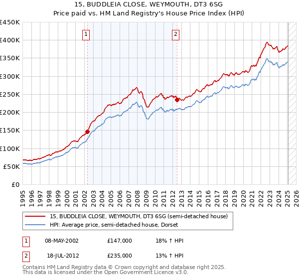 15, BUDDLEIA CLOSE, WEYMOUTH, DT3 6SG: Price paid vs HM Land Registry's House Price Index