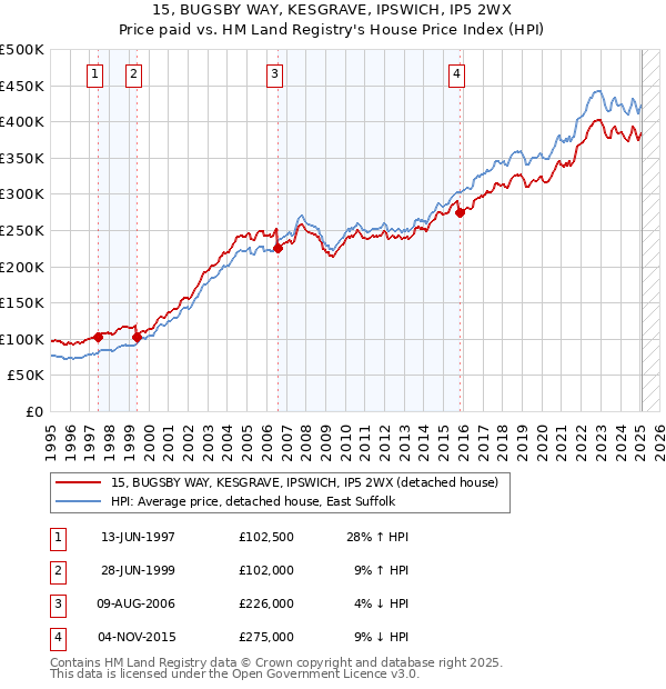 15, BUGSBY WAY, KESGRAVE, IPSWICH, IP5 2WX: Price paid vs HM Land Registry's House Price Index