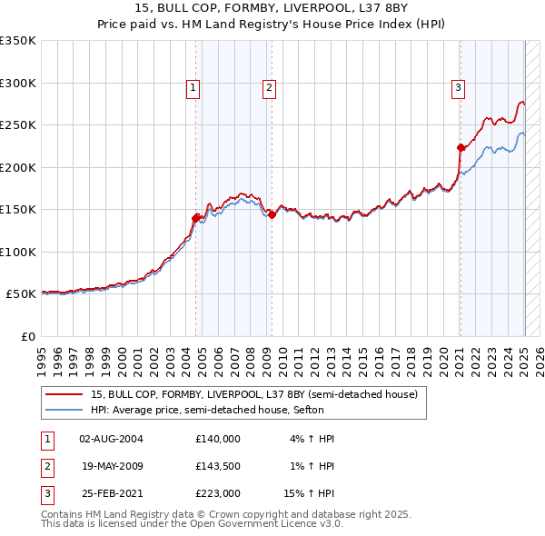 15, BULL COP, FORMBY, LIVERPOOL, L37 8BY: Price paid vs HM Land Registry's House Price Index