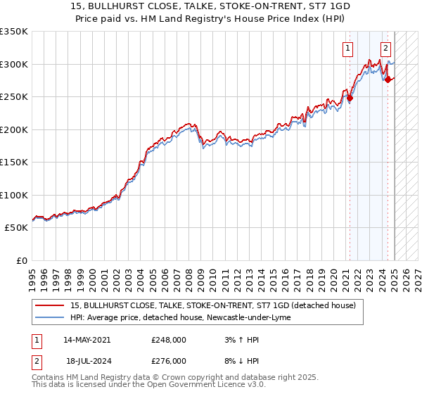 15, BULLHURST CLOSE, TALKE, STOKE-ON-TRENT, ST7 1GD: Price paid vs HM Land Registry's House Price Index