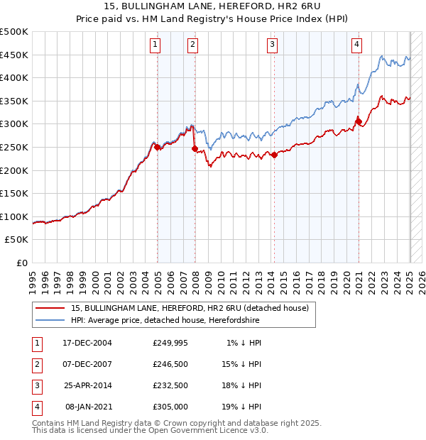 15, BULLINGHAM LANE, HEREFORD, HR2 6RU: Price paid vs HM Land Registry's House Price Index