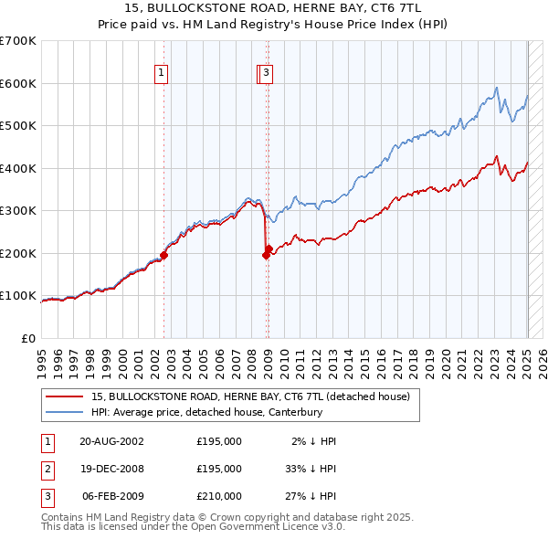 15, BULLOCKSTONE ROAD, HERNE BAY, CT6 7TL: Price paid vs HM Land Registry's House Price Index
