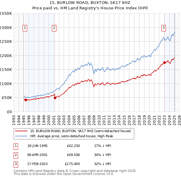 15, BURLOW ROAD, BUXTON, SK17 9HZ: Price paid vs HM Land Registry's House Price Index