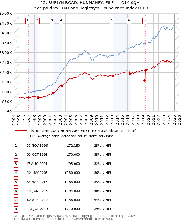 15, BURLYN ROAD, HUNMANBY, FILEY, YO14 0QA: Price paid vs HM Land Registry's House Price Index