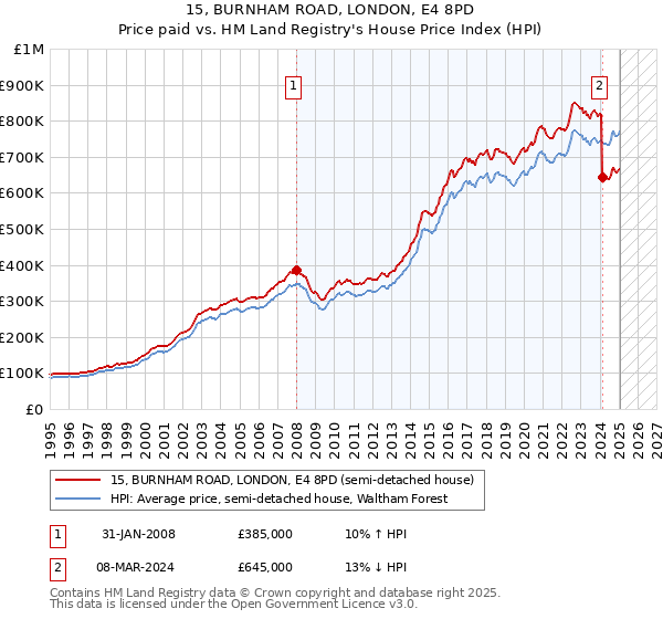 15, BURNHAM ROAD, LONDON, E4 8PD: Price paid vs HM Land Registry's House Price Index
