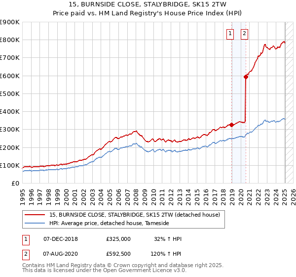 15, BURNSIDE CLOSE, STALYBRIDGE, SK15 2TW: Price paid vs HM Land Registry's House Price Index