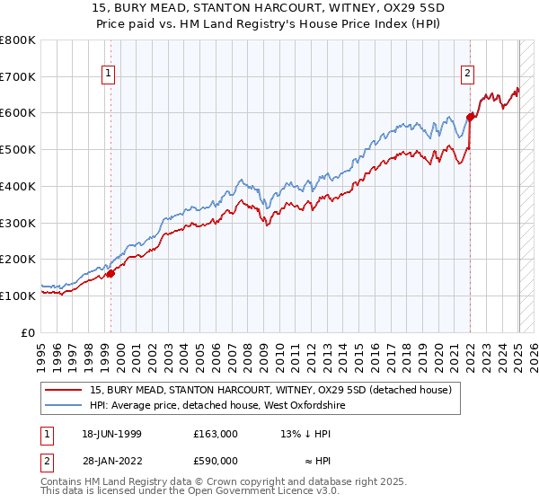 15, BURY MEAD, STANTON HARCOURT, WITNEY, OX29 5SD: Price paid vs HM Land Registry's House Price Index